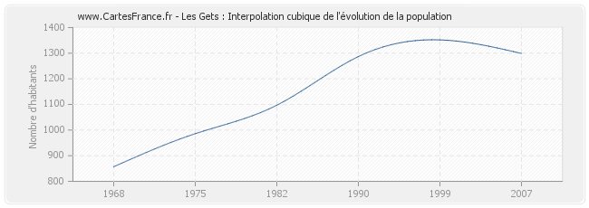 Les Gets : Interpolation cubique de l'évolution de la population